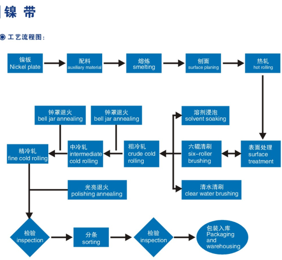 鎳帶生產工藝簡易流程圖