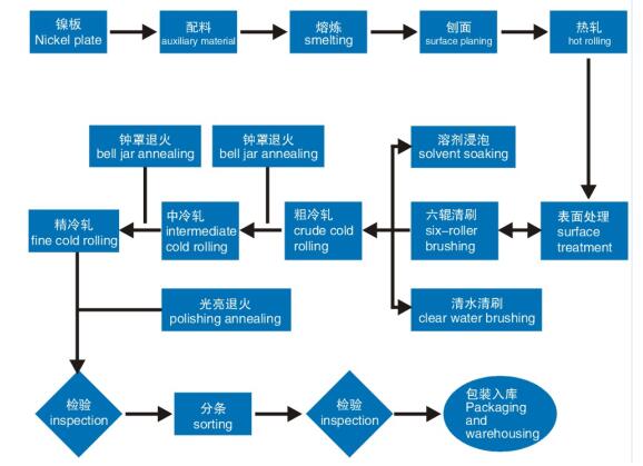 鎳帶的生產工藝流程 